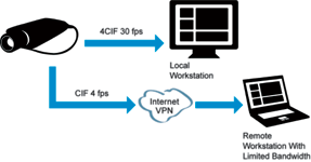 Figure 6. Remote user stream with limited bandwidth.